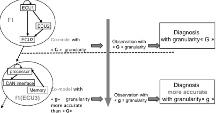 Fig. 8. Multilevel of granularity co-simulation. 