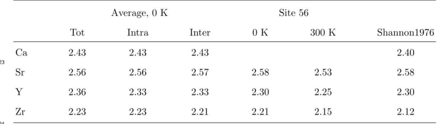 Table 2. X-O bond lengths in the C-S-H structure. The first three columns report the average bond