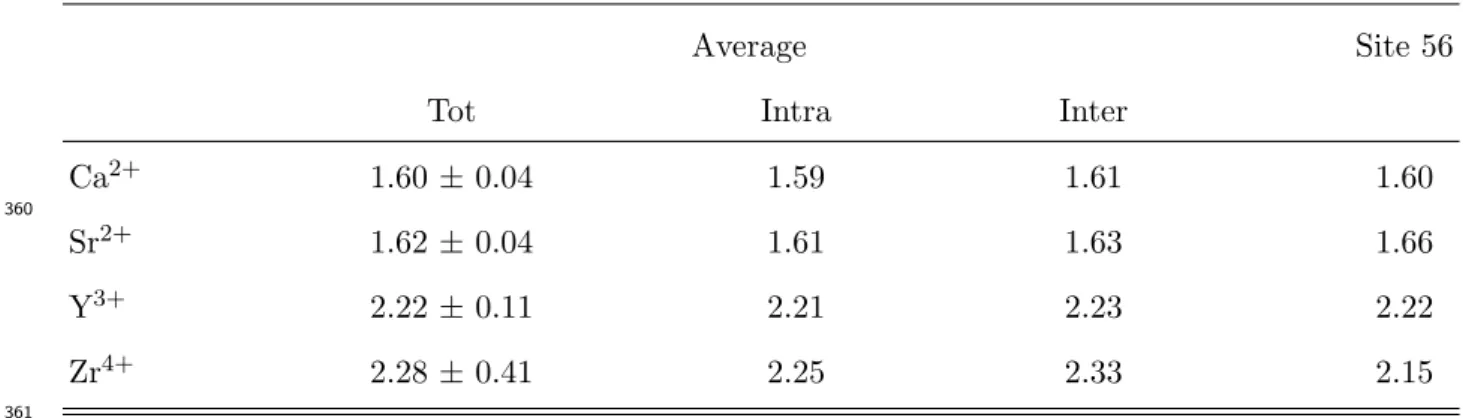 Table 3. Average eﬀective charge calculated on all sites (Tot) and separately in the intralayer