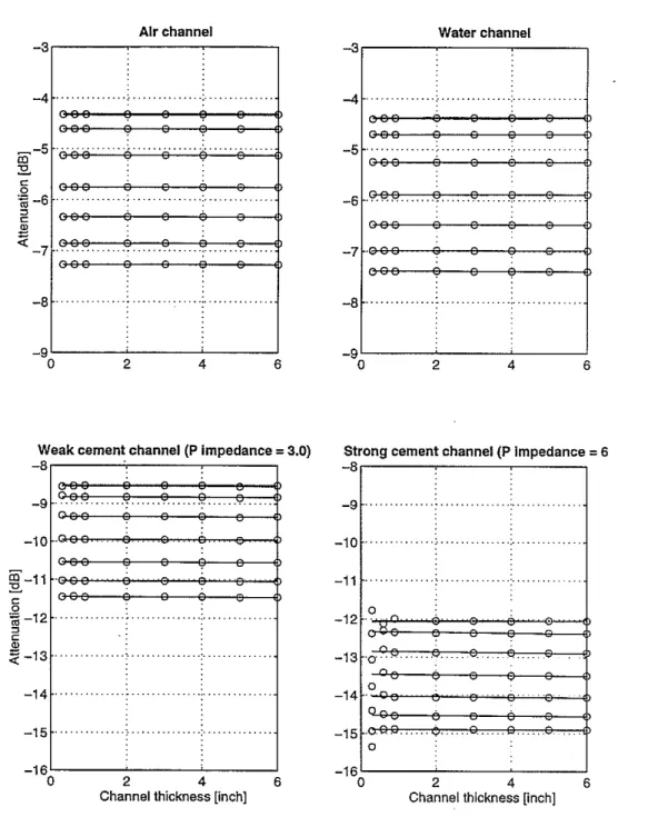 Figure 2: Casing thickness variation: c, = 0.25 in; Annulus thickness H = 0.3; 0.6,