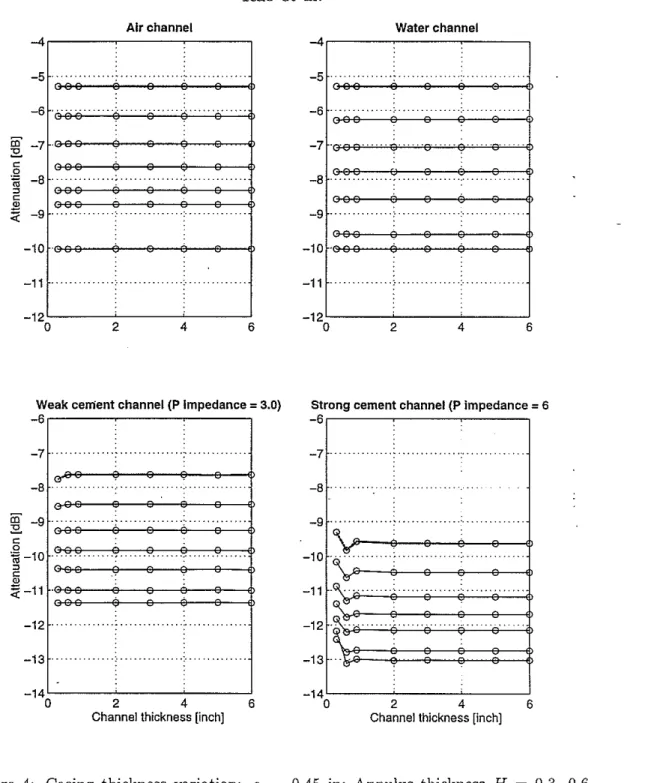 Figure 4: Casing thickness variation: c, = 0.45 in; Annulus thickness H = 0.3, 0.6,