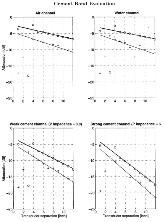 Figure 7: Transducer separation variation: ll.rTR=ll.r12 = 1-12 in; Annulus thickness H = 1 in; Annulus = air, water, weak cement and strong cement; Casing thickness