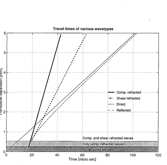 Figure 8: Theoretical traveltimes of various wavetypes.