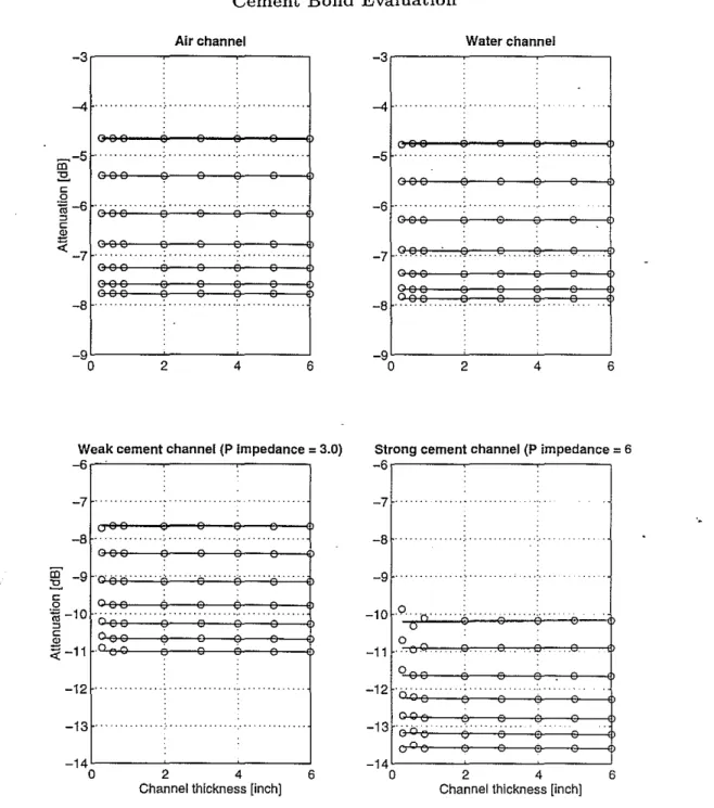 Figure 9: Stand-off distance variation: X = 0.5 in; Annulus thickness H = 0.3, 0.6,