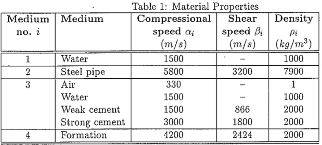 Table 1- Material Properties