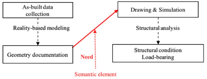 Figure  1.  The  separation  between  remote  sensing  reality-based  modelling  and  civil engineering structural analysis dealing with timber beam frame
