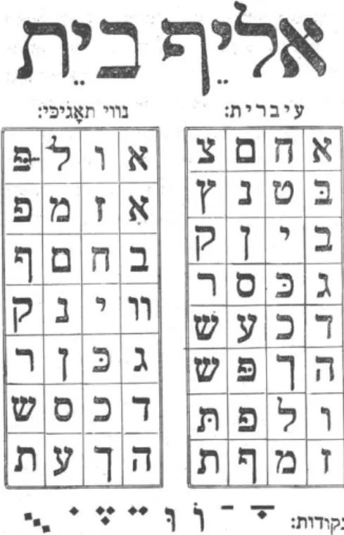Tableau 1 : L’« Aleph-Bet » hébreu transformé, tel qu’il apparaît dans un manuel scolaire daté de  1924