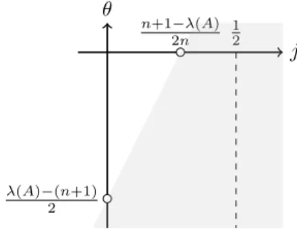 Figure 4. The exponent region in Lemma 6.4.