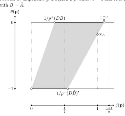 Figure 8. Exponents p ∈ I(H, DB), when m = 1 and A is real, with B = ˆ A. 1 2 1 n+1n0 j(p)θ(p)0−11/p+(DB)n+αn1/p+(DB)˜0xA