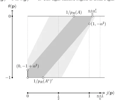 Figure 11. Exponents p for which (R B ) p A is compatibly well- well-posed (the dark shaded region); this includes no exponents with θ(p) = 0 or θ(p) = −1