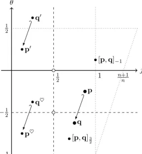 Figure 1. Various exponents in the (j, θ) plane.