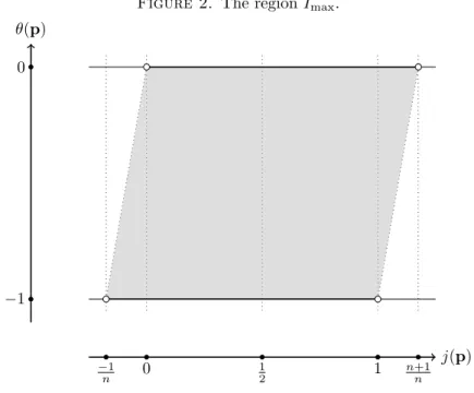 Figure 2. The region I max .