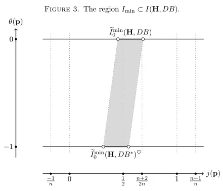 Figure 3. The region I min ⊂ I(H, DB). 1 2 n+22n 1 n+1n0 j(p)−1nθ(p)0−1Ie0min(H, DB)Ie0min(H, DB∗)♥