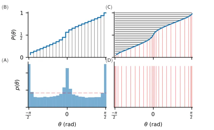 Figure 14.5: Histogram equalization From the edges extracted in the images from the natural scenes database, we computed sequentially (clockwise, from the bottom left): (A) the histogram and (B) cumulative histogram of edge orientations