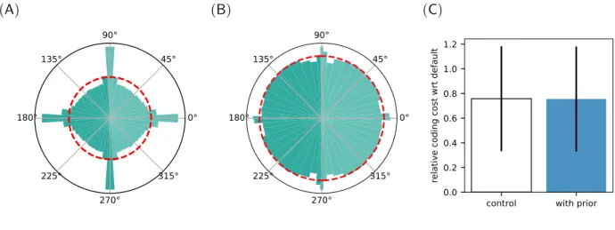 Figure 14.6: Including prior knowledge on the orientation of edges in natural images.