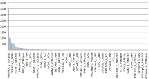 Figure 2. Analyse fréquentielle des types de liaisons réalisées. 