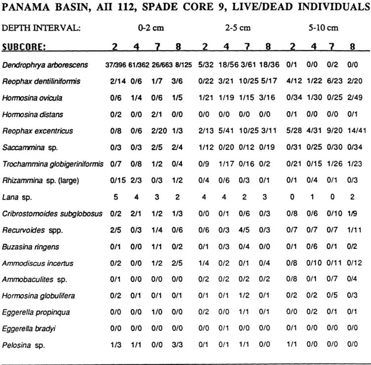 Table  2-1.  Faunal  data  from  Spade Core 9, Panama Basin.