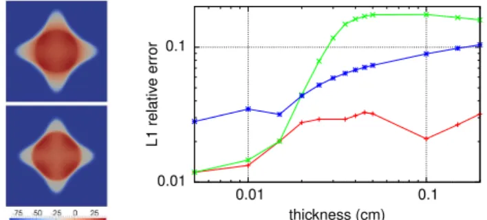 Figure 3: Left : Snapshots of transmurally averaged transmembrane poten- poten-tial maps at t = 16ms for a 1mm thick slab of tissue with two layers of orthogonal fibres