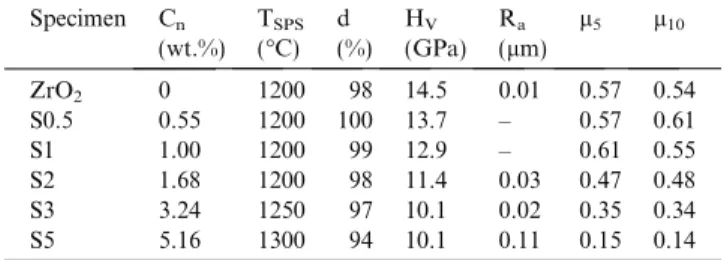 Table 1. Carbon content by weight (C w ), SPS dwell temperature (T SPS ), relative density (d), Vickers microhardness (H V ), average arithmetic roughness (R a ), average friction coeﬃcient against an alumina ball for a 5 N load (l 5 ) and a 10 N load (l 1