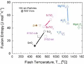 Fig. 3. Fusion entropy-flash temperature diagram of oxides normalized for the 100 nm  particle size under the 500 V·cm-1 electric field