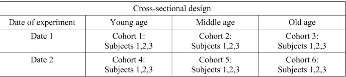 Table 1. Cross-sectional design. In this table, three age groups are used but other ones could be used as well.
