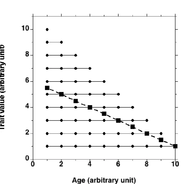 Figure  1:  Example  of  a  trait  that  does  not  change  with  age,  but  is  linked  with  lifespan,  the value of the trait decreasing as lifespan increases