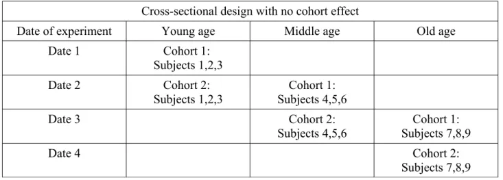 Table 2. Cross-sectional design with no cohort effect. In this table, three age groups are used but other ones could be used as well.