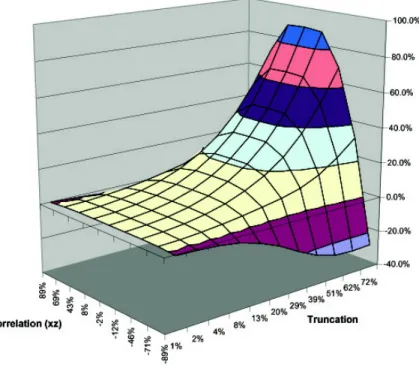 Figure 4: Bias: Coe¢ cient of Censored Regressor