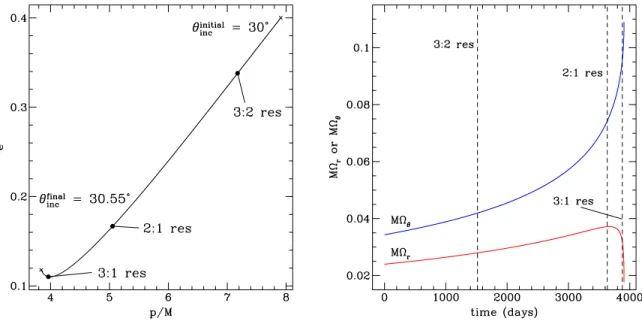 FIG. 3 (color online). Behavior of important quantities describing an inspiral in the GG approximation; the case shown here is the same one used to generate Fig