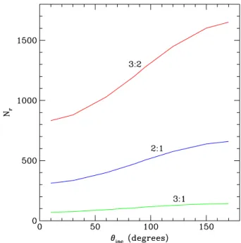 Figure 4 shows how much time remains following each resonance for the binary shown in Fig
