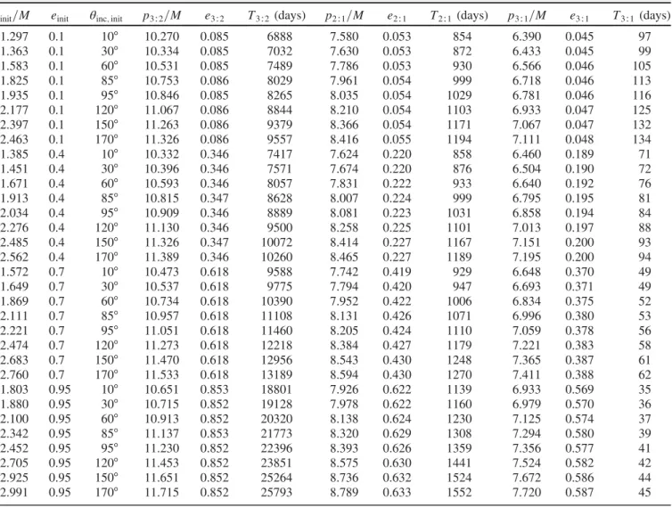 TABLE I. Various chararacteristics of inspirals that encounter the 3:2, 2:1, and 3:1 orbital resonances