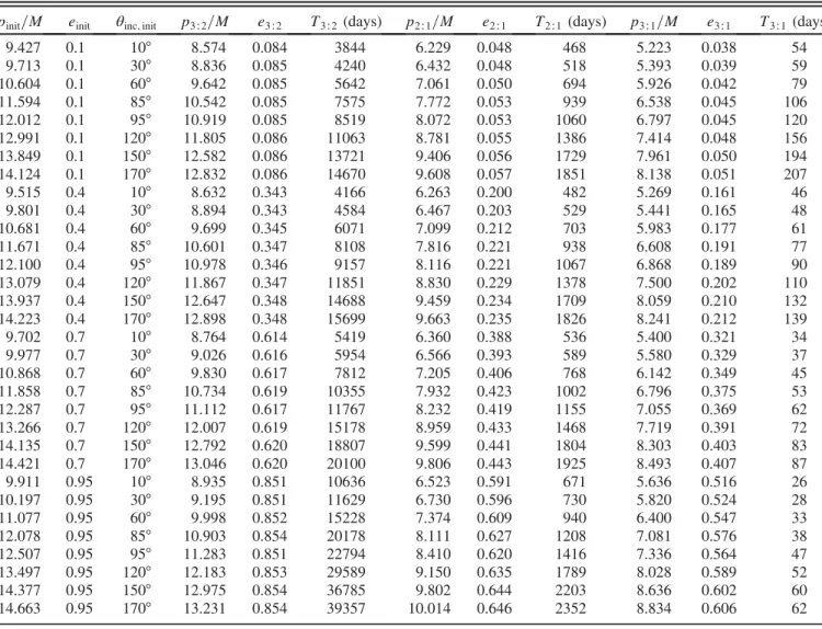 TABLE II. Same as Table I, but for a ¼ 0 . 4M .