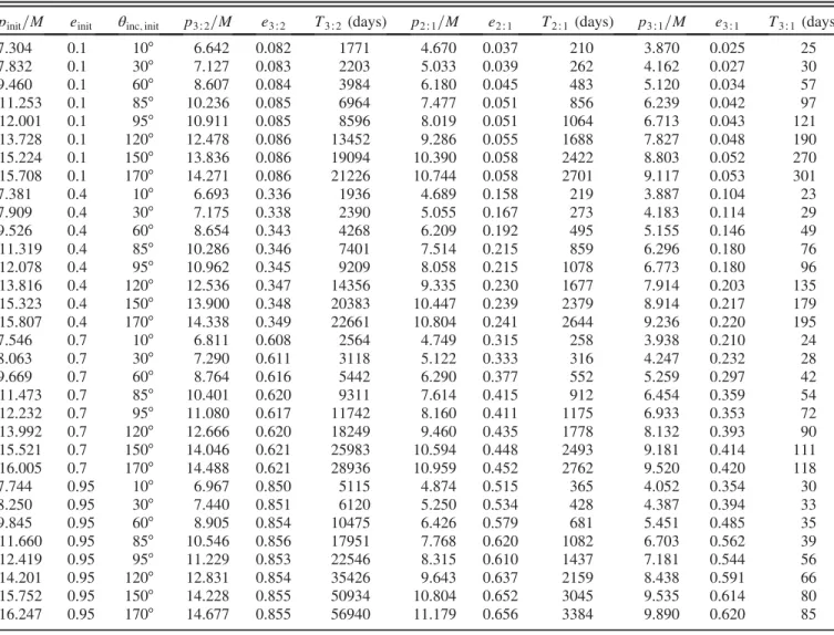 TABLE III. Same as Table I, but for a ¼ 0 . 7M .