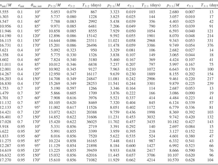 TABLE IV. Same as Table I, but for a ¼ 0 . 9M .
