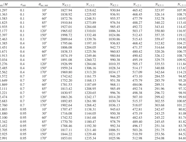 TABLE V. Number of θ and r oscillations spent near resonance as a function of initial orbit parameters for spin a ¼ 0 