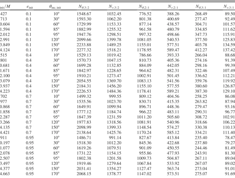 TABLE VI. Same as Table V, but for a ¼ 0 . 4M . As in the a ¼ 0 . 1M case, the number of oscillations spent near each resonance is quite large.