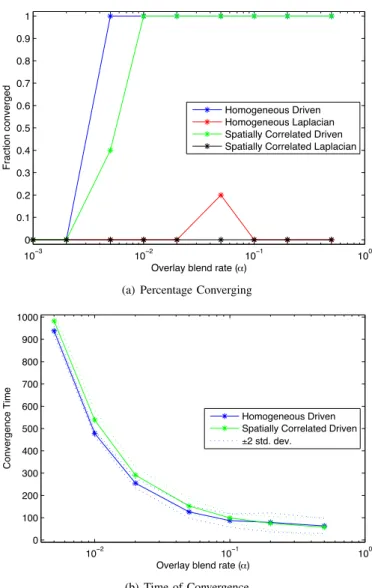 Fig. 8. PLD-consensus converges reliably for all α ≥ 0.01, while Laplacian- Laplacian-based consensus nearly never converges (a)