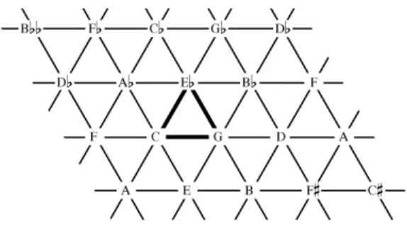 Figure 1. The original Tonnetz. Pitches are organized following the interval of fifth (horizontal axis), and the intervals of minor and major thirds (diagonal axis)