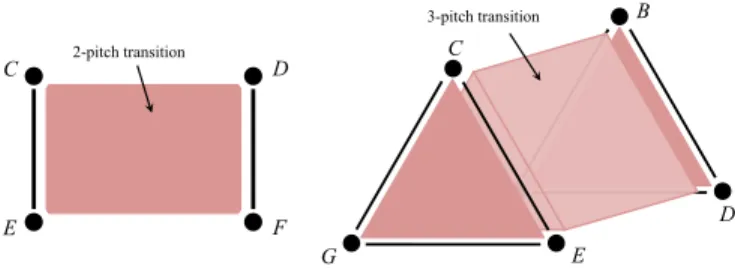 Figure 10. On the left, an allowed 2-pitch transition, between { C, E } and {D, F }, represented by a square-shaped 2-cell