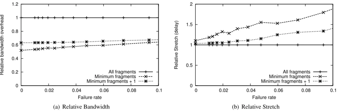 Figure 7: Performance impact of avoiding redundant fragments in multicast trees. (4 of 8 coding)