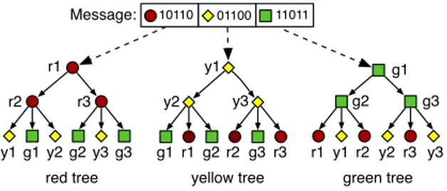 Figure 1: Distribution trees for a 3-color deployment. All nodes are members of each tree, but an internal node in only one