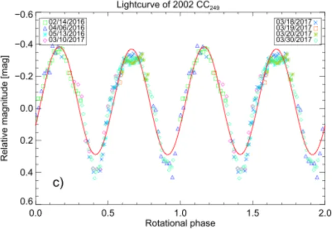 Figure 5: Light curve of bilobate-candidate cold classical 2002 CC249 (from Thirouin  and Sheppard 2017)