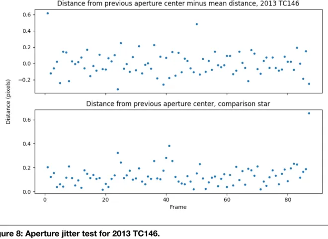 Figure 8: Aperture jitter test for 2013 TC146. 