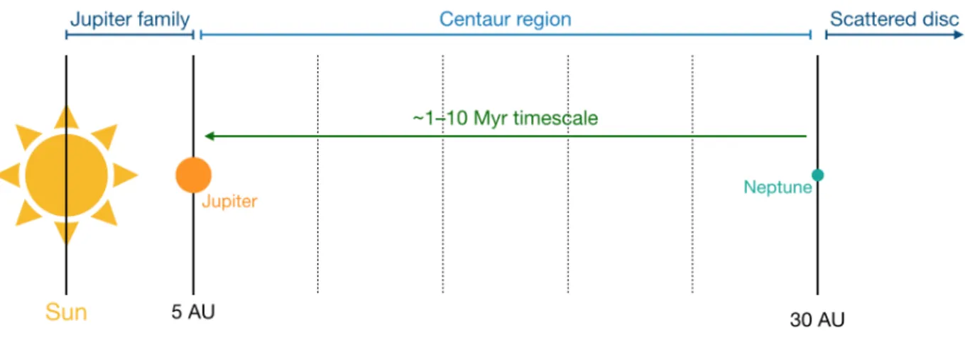 Figure 2: Relevant regions of the Solar System. 