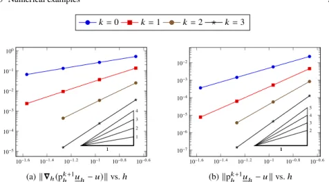 Fig. 2.4: Error vs. h for the test case of Section 2.5.2. The reference slopes refer to the expected order of convergence for each polynomial degree k ∈ { 0, 