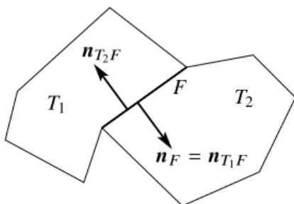 Fig. 1.5: Arbitrary numbering of the elements around a face F, and oriented normal n F .