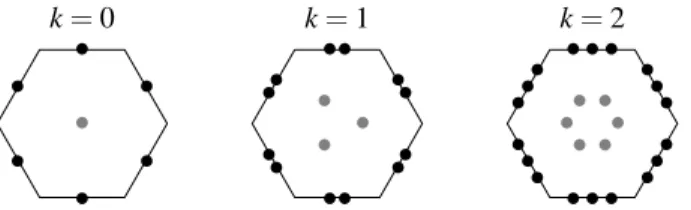 Fig. 2.1: Discrete unknowns in U T k for k ∈ { 0, 1,2 } . The dots represent the number of unknowns attached to an element or face, in dimension d = 2