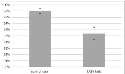 Figure 3. Mean auditory alarm detection rate, with standard errors, for the control task and the LABY task