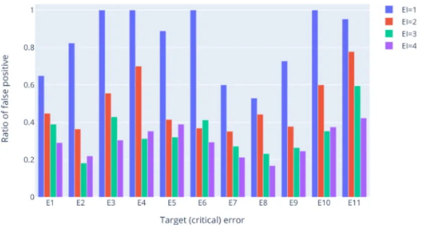 Fig. 5: False positive (false alarm) ratio wrt EI