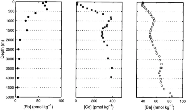 Figure  1-1:  Water  column profiles for cadmium,  barium,  and lead.  The lead seawater  profile, from  Schaule  and  Patterson  (1983,  central  northeast  Pacific,  32'41'N,  145'00'W),  exhibits clear  particle-scavenging  effects,  with  reduced  conc